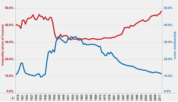 Inequality vs. Union Membership (click for larger view) 