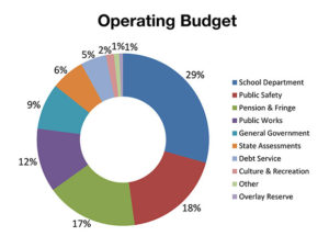 A breakdown of where the money is going (click to enlarge).